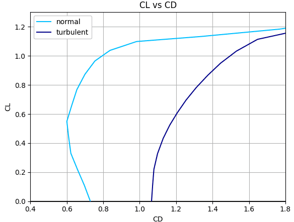 Drag polar comparison between free and forced transition