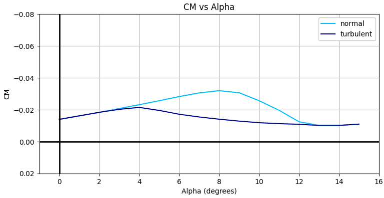 Pitching moment comparison between free and forced transition