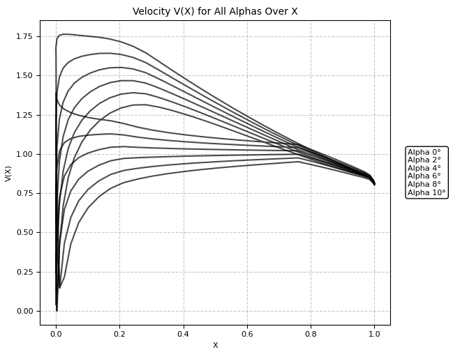 Prescribed velocity distributions over the airfoil for angles of attack from 0 to 10 degrees