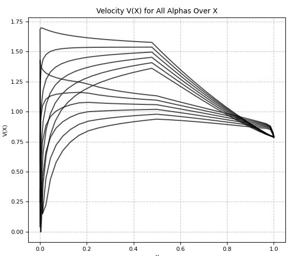 Velocity distributions with ramp ahead of the main pressure recovery