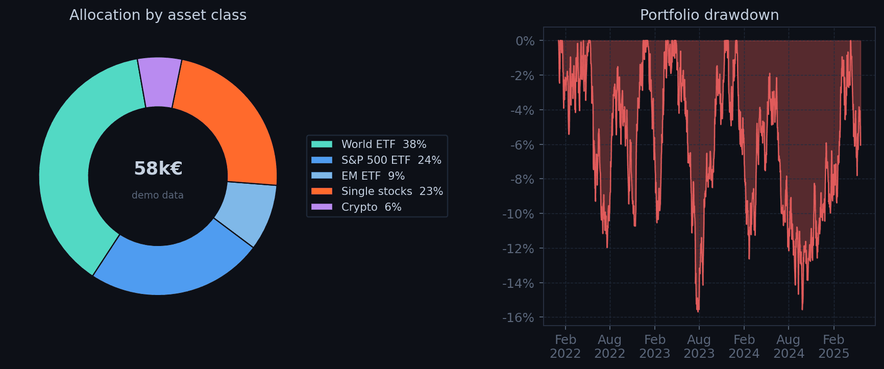 Allocation donut chart by asset class and portfolio drawdown chart