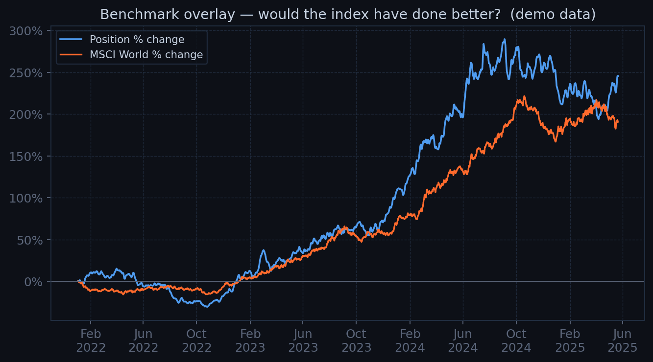 Relative performance of a position overlaid with the MSCI World index