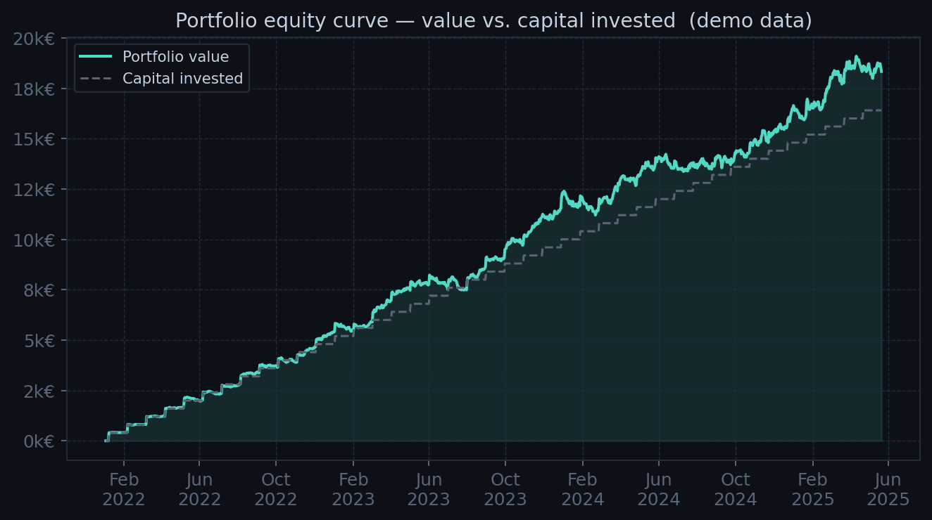 Portfolio value plotted against cumulative invested capital