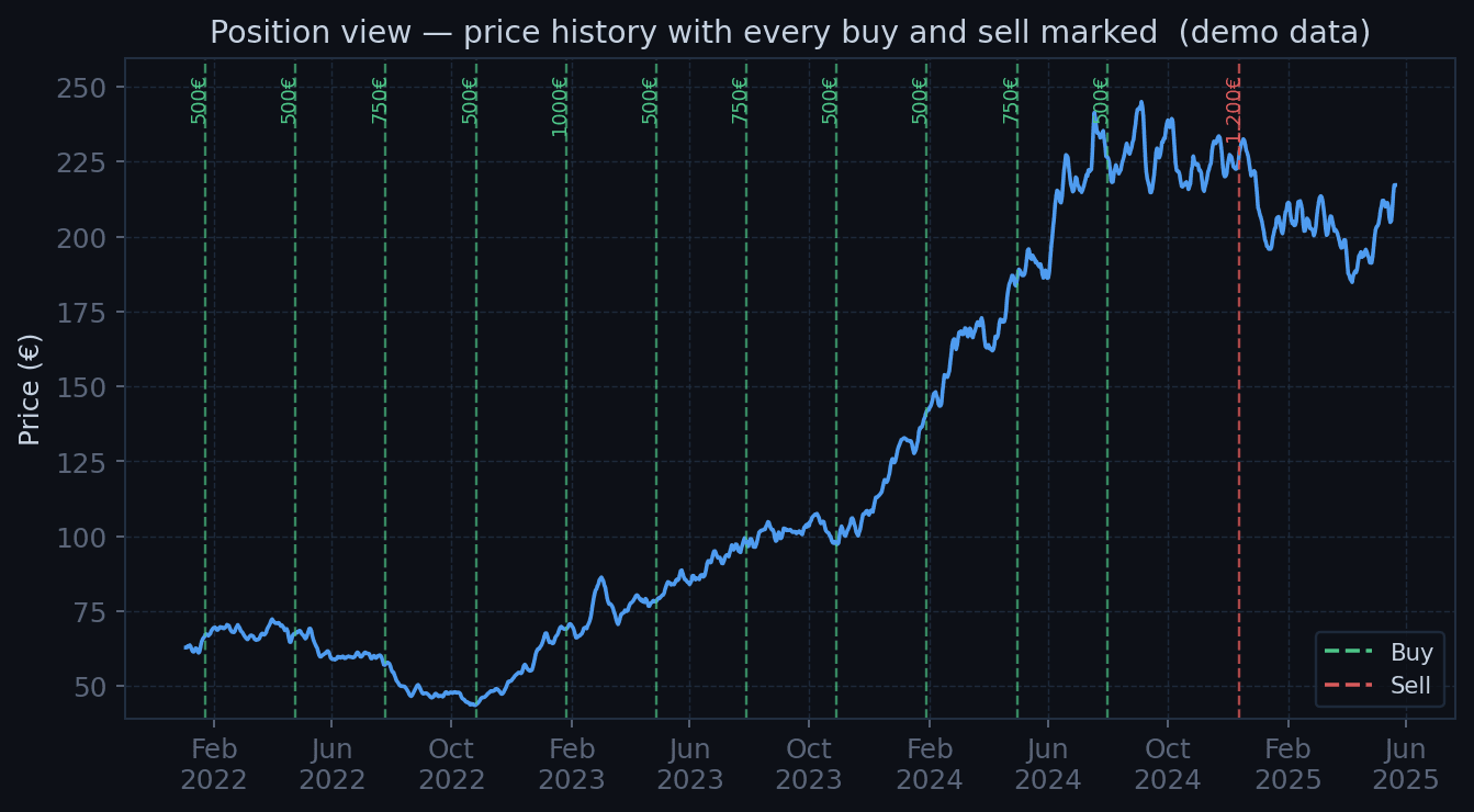 Price chart of a position with buy and sell transactions marked as vertical lines