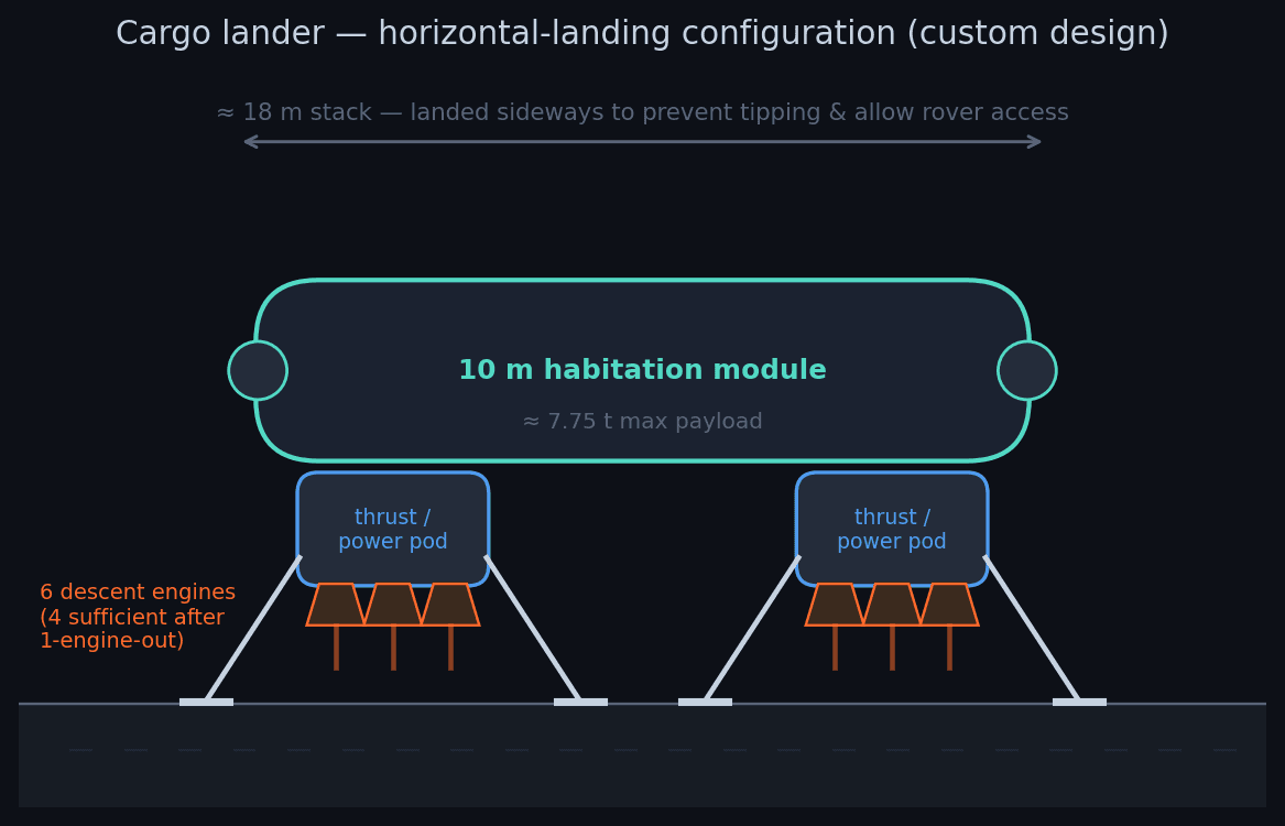 Schematic of the cargo lander in its horizontal landing configuration with distributed thrust pods and landing legs