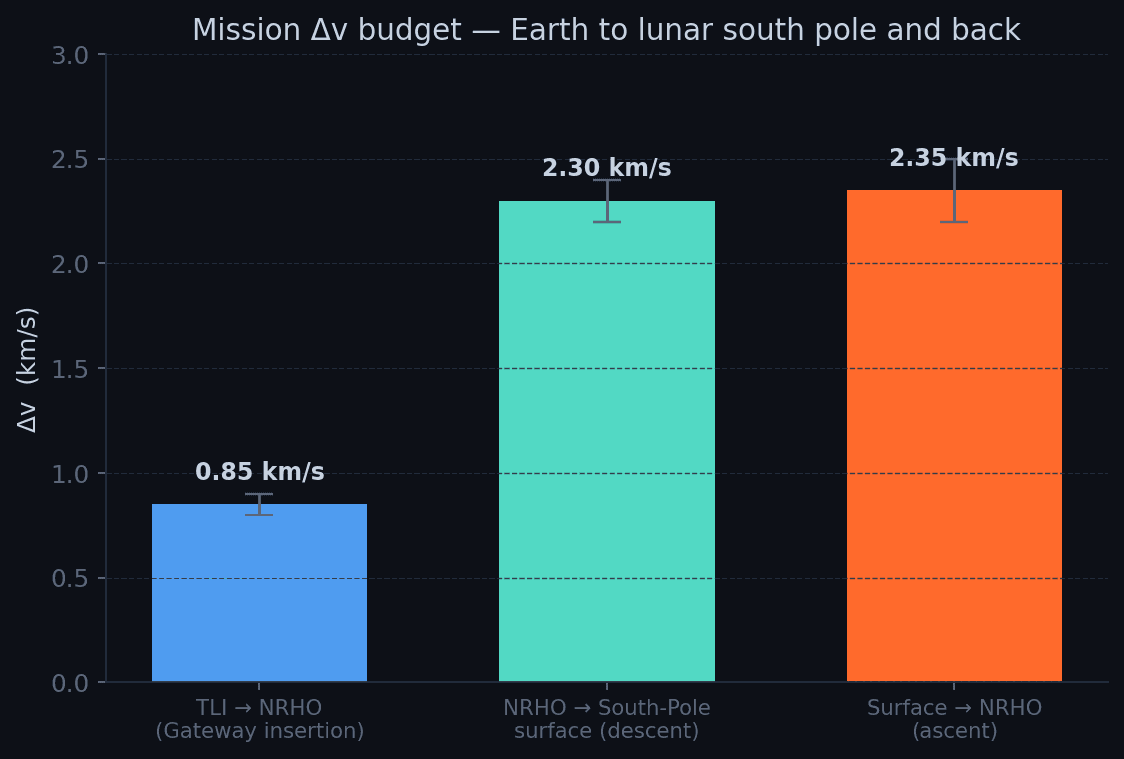 Bar chart of the delta-v budget for the three mission legs