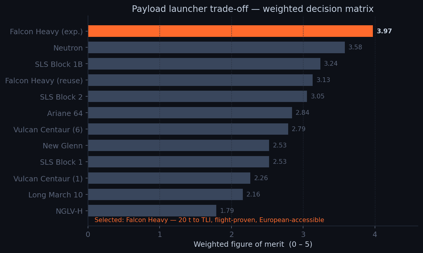 Horizontal bar chart ranking launch vehicles by weighted score, Falcon Heavy highest