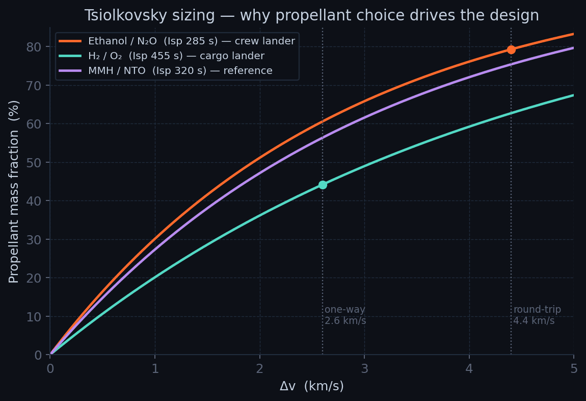 Tsiolkovsky propellant-mass-fraction curves for three propellant combinations versus delta-v
