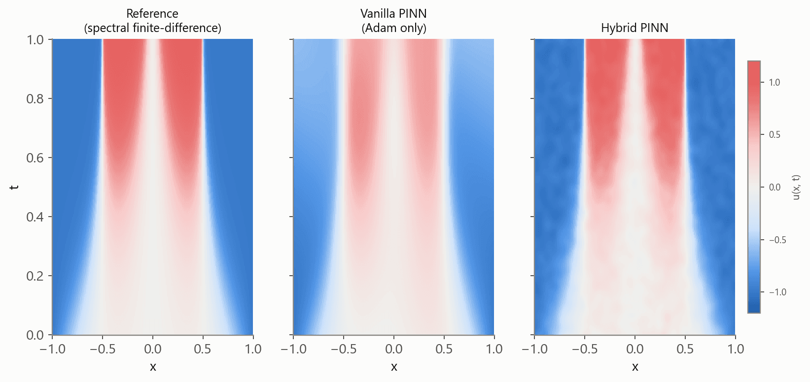 x-t heatmaps of the Allen-Cahn solution field: reference, vanilla Adam-only PINN, and hybrid PINN