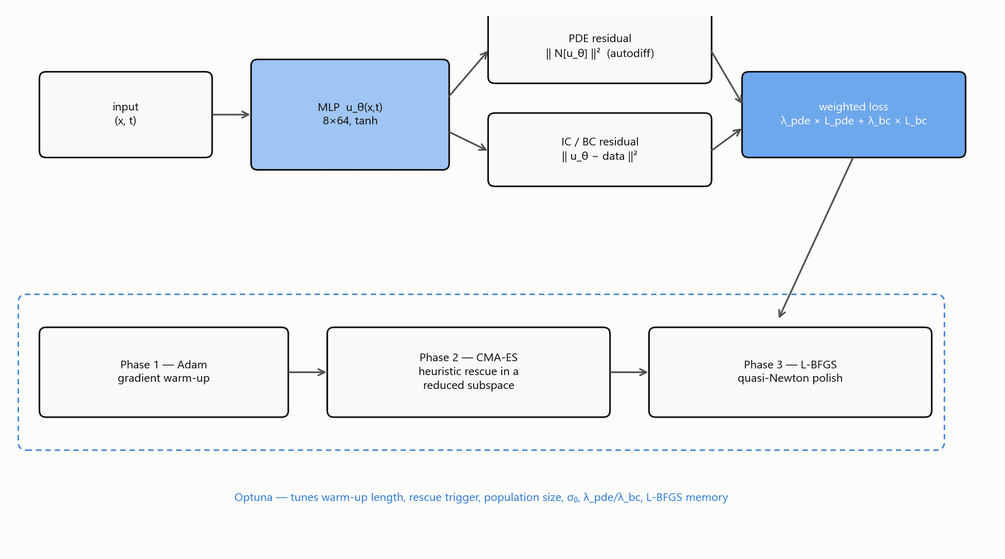 Schematic of the PINN training pipeline: network, loss composition, and the three-phase Adam to CMA-ES to L-BFGS optimizer wrapped by Optuna