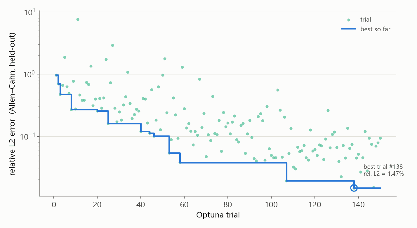 Optuna optimization history over 150 trials showing best-so-far relative L2 error on Allen-Cahn