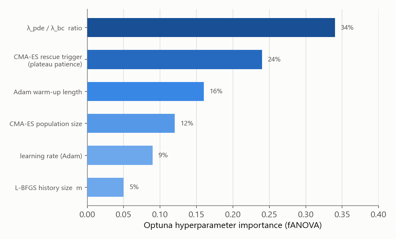 Bar chart of Optuna hyperparameter importance via fANOVA, dominated by the PDE to boundary loss weight ratio