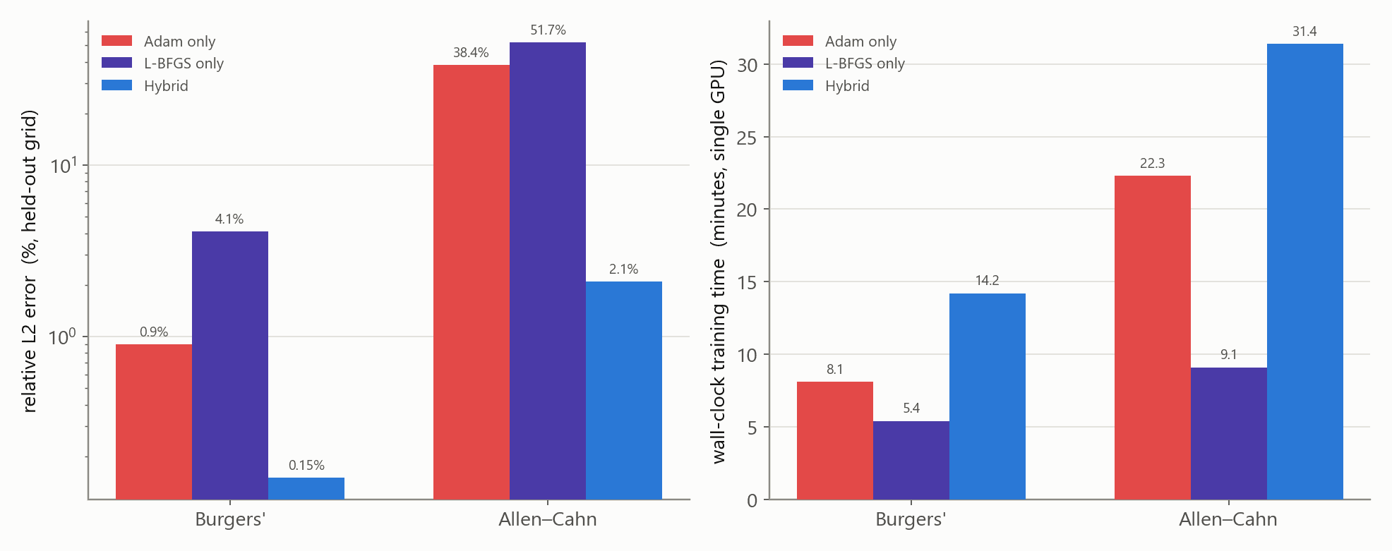 Bar charts comparing final relative L2 error and wall-clock training time across methods and both PDEs