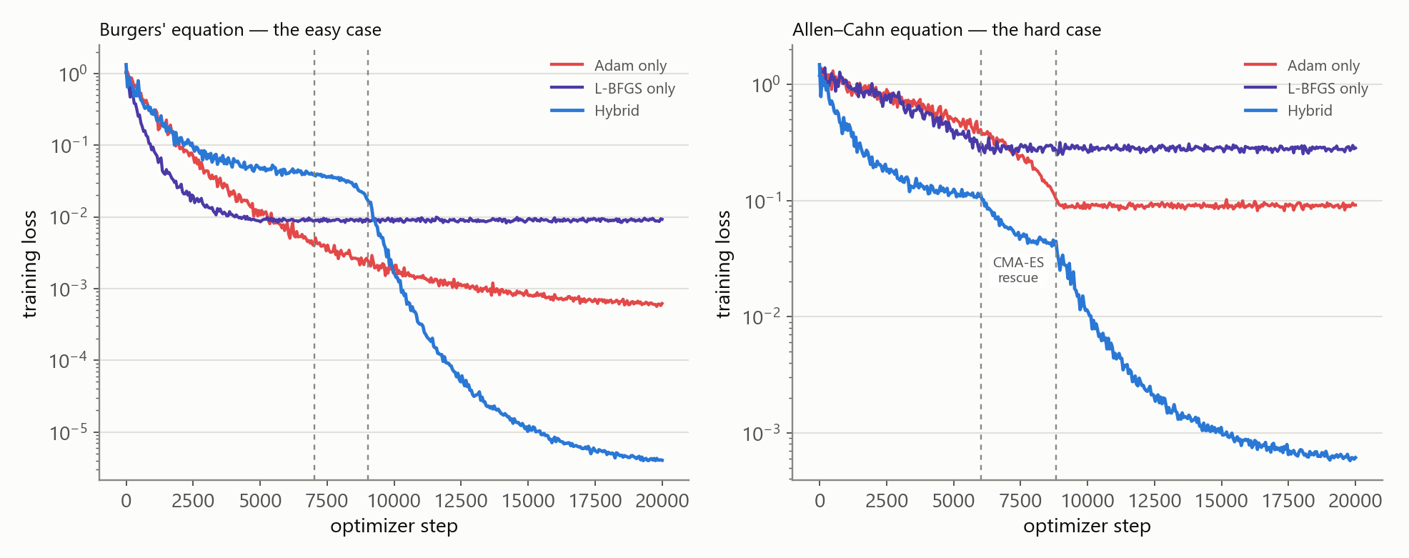 Training loss curves for Adam only, L-BFGS only, and the hybrid optimizer on both Burgers and Allen-Cahn