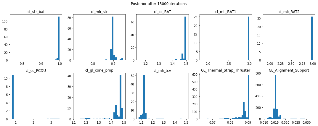 Converged posterior distributions after MCMC sampling