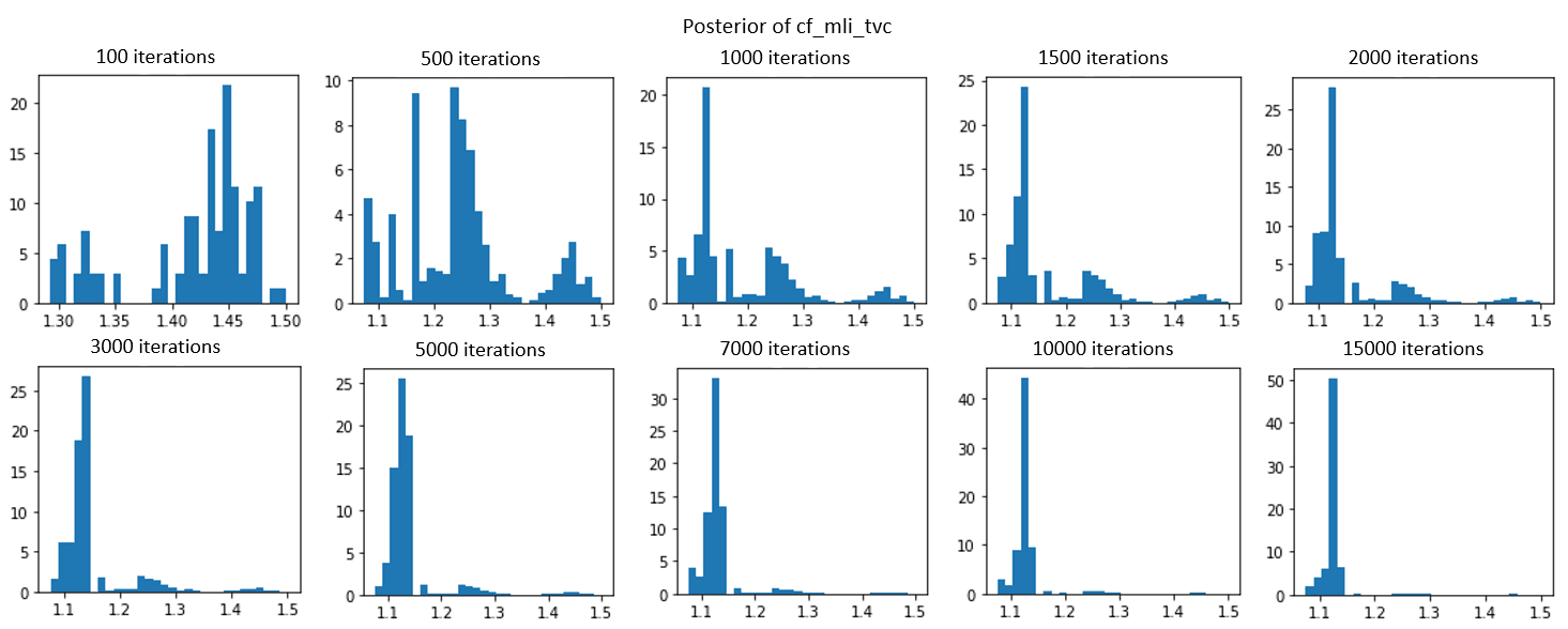 Posterior distribution evolution across MCMC iterations