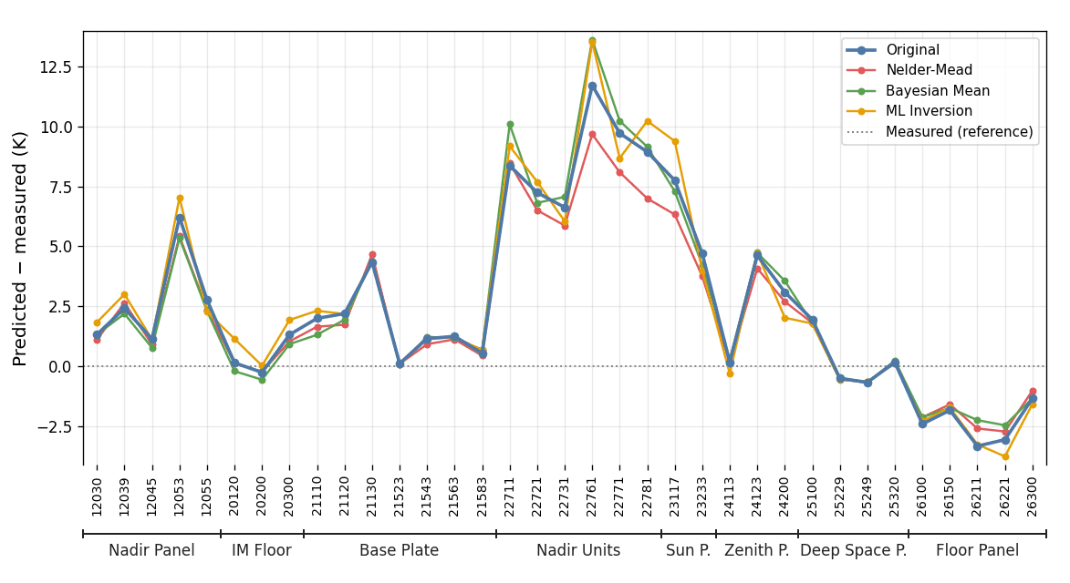Correlated model predictions compared against measured test data