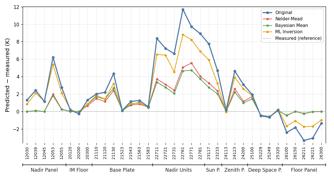 Final evaluation results