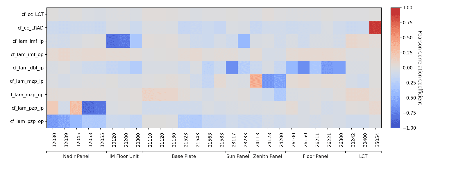 Correlation matrix between parameters