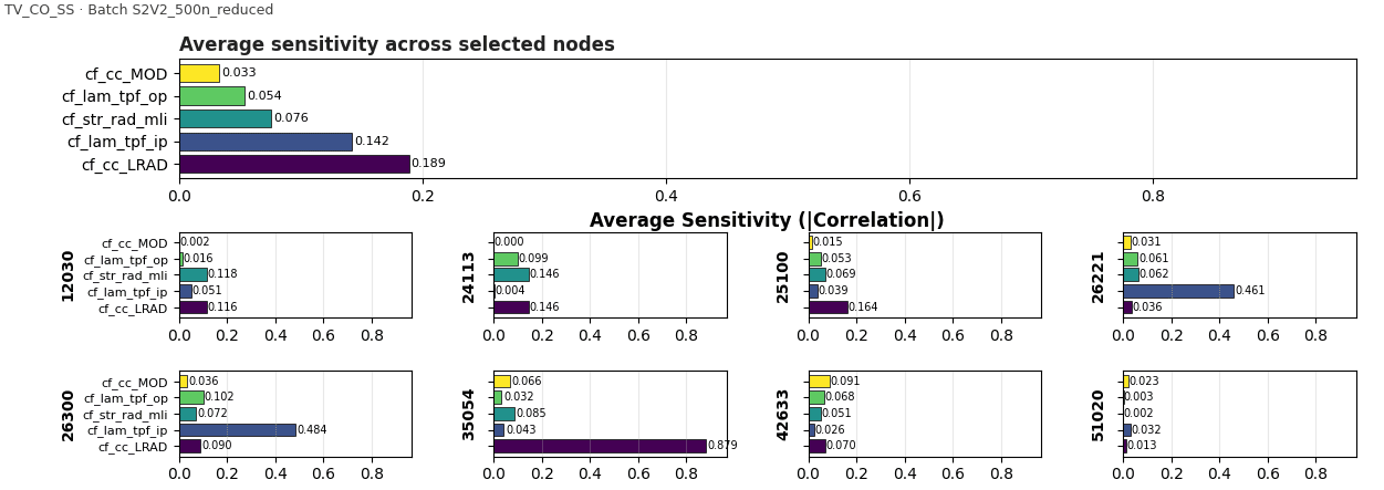 Tornado plot of parameter sensitivity across thermal nodes