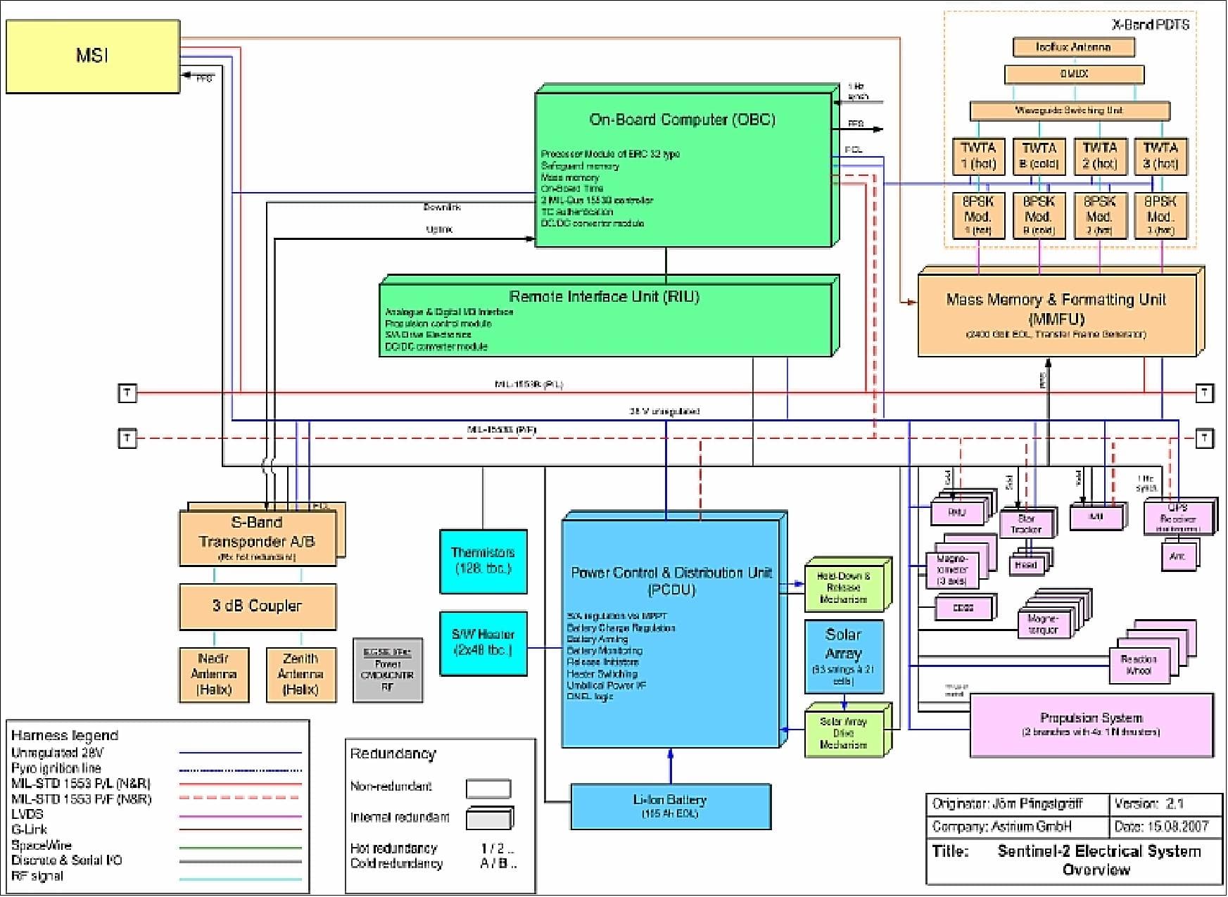 Sentinel-2 spacecraft block diagram