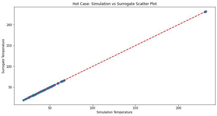 Surrogate prediction scatter, after tuning