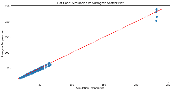 Surrogate prediction scatter, before tuning