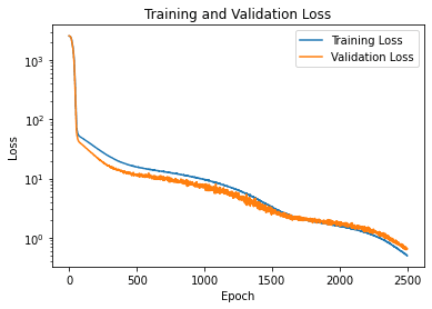Surrogate model training loss curve