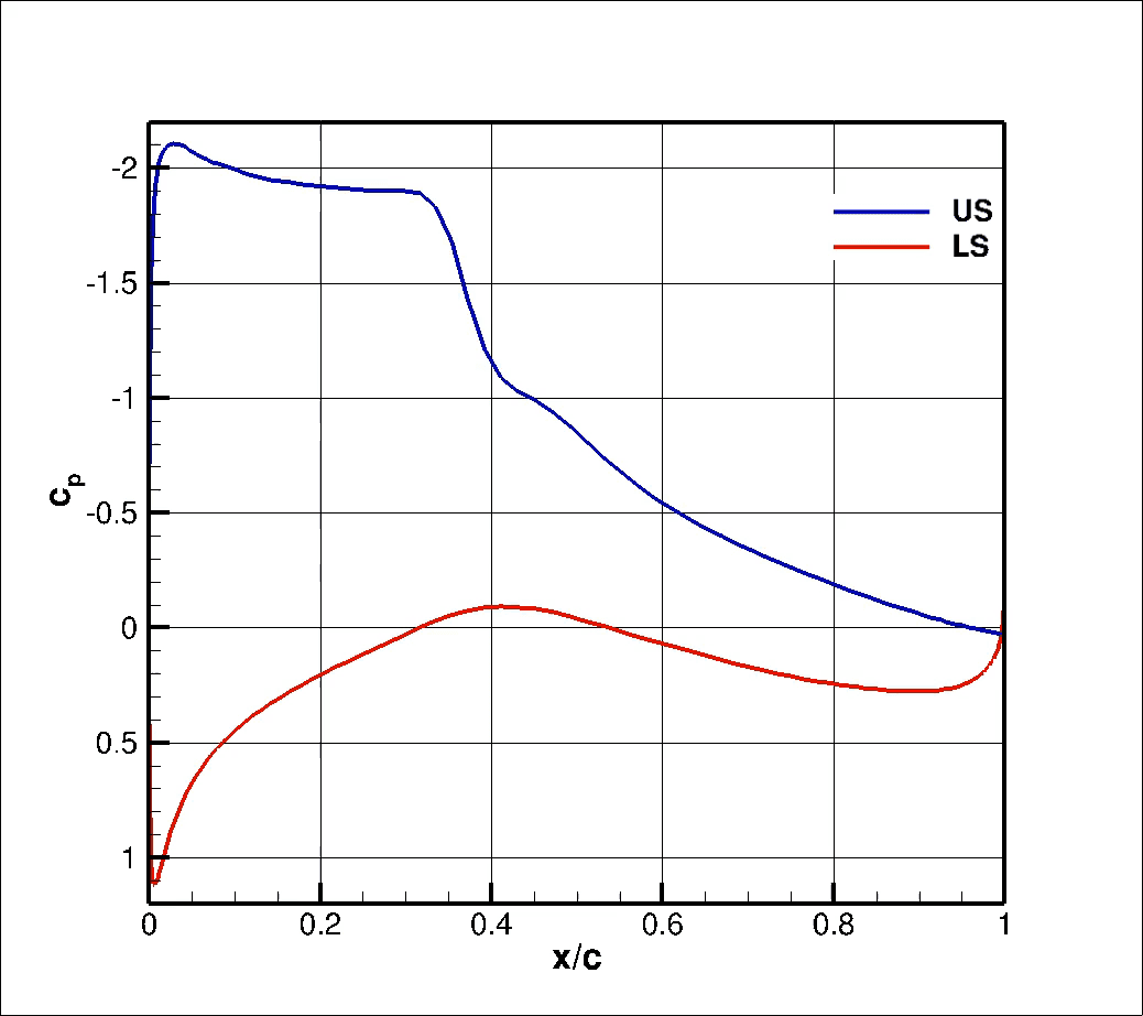 Upper and lower surface pressure distributions at the lift minimum of the buffet cycle