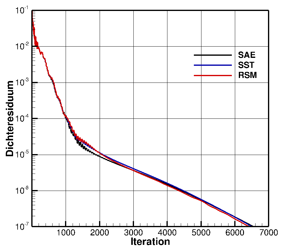 Density residual convergence of SAE, SST and RSM for the subsonic case