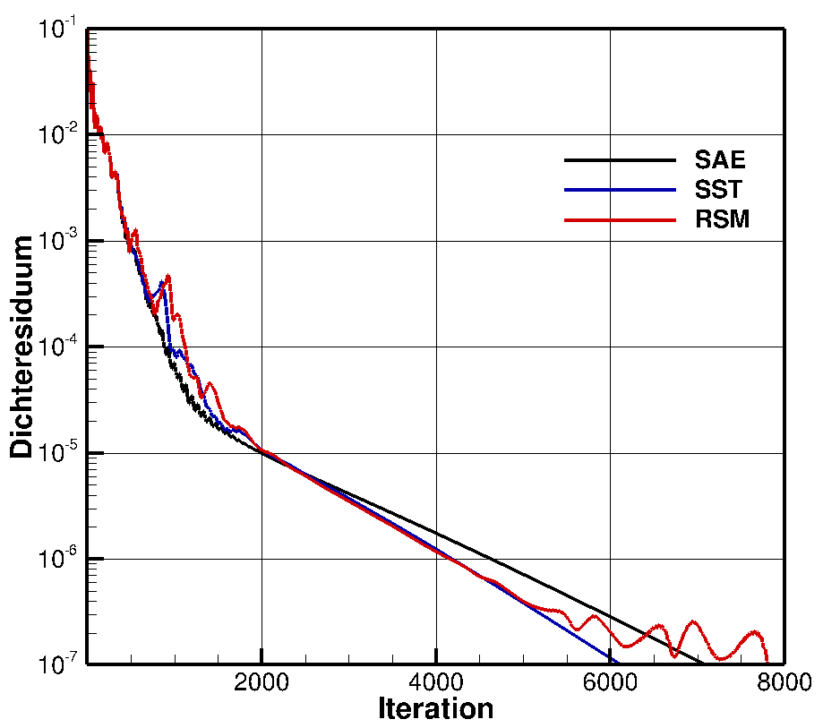 Density residual convergence for the transonic case with oscillating RSM residual