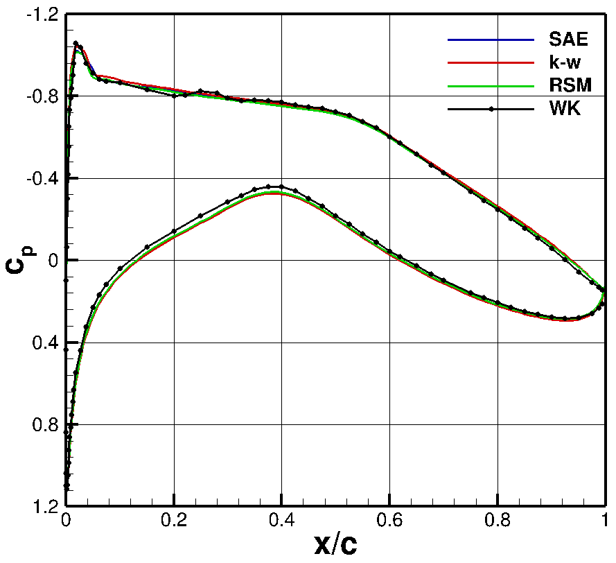 Pressure coefficient distributions of SAE, k-omega, RSM and wind tunnel for the subsonic case