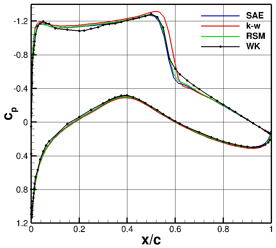 Transonic pressure distributions of SAE, k-omega, RSM and wind tunnel