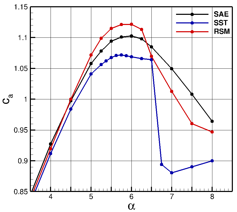 Lift polars of SAE, SST and RSM around maximum lift