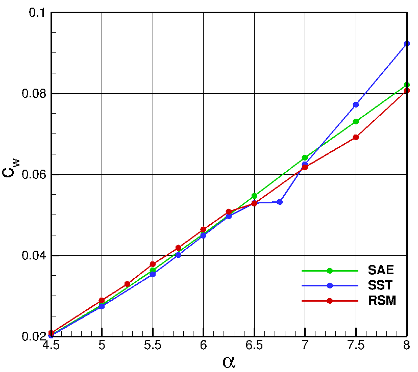 Drag polars of SAE, SST and RSM at high angles of attack