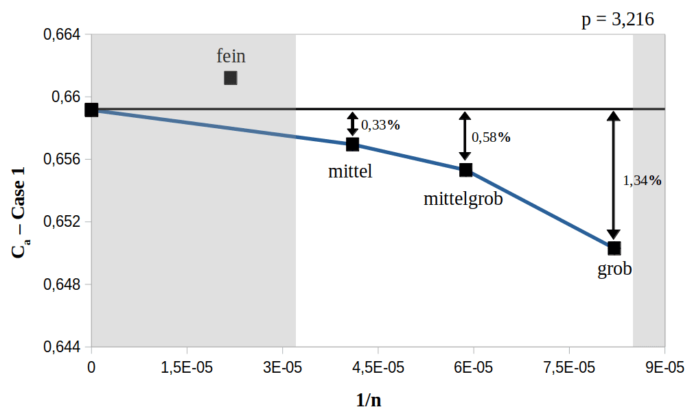 Lift coefficient Richardson extrapolation with the new mesh set