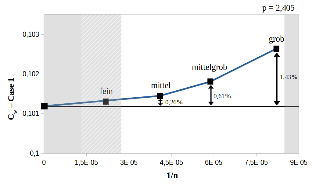 Drag coefficient Richardson extrapolation over mesh refinement
