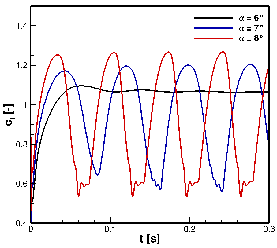 Unsteady lift coefficient histories at 6, 7 and 8 degrees angle of attack