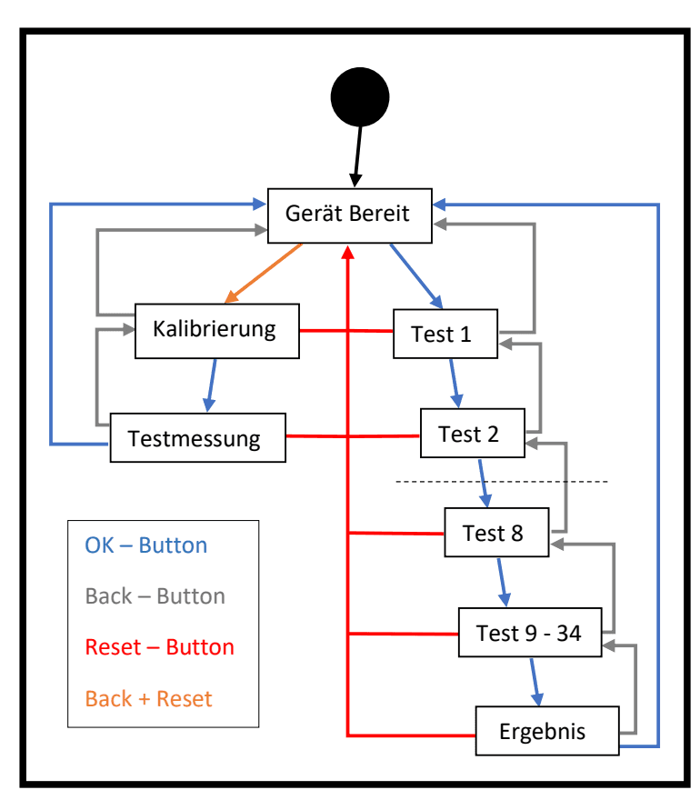 State diagram of the firmware with button-driven transitions between all states