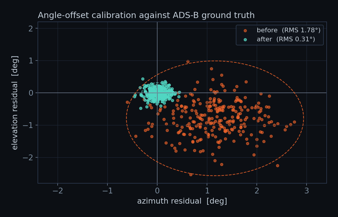 Scatter of bearing residuals vs ADS-B truth, before and after calibration