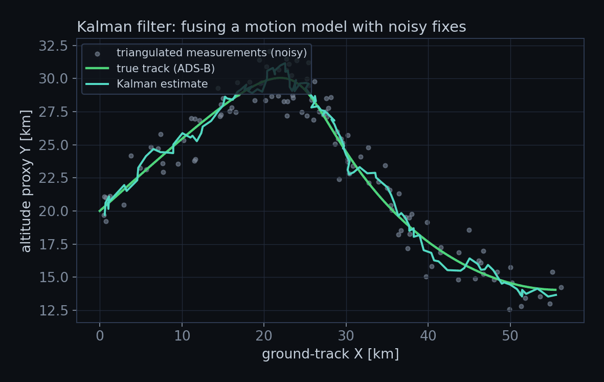 Kalman-filtered estimate tracking through noisy triangulated measurements