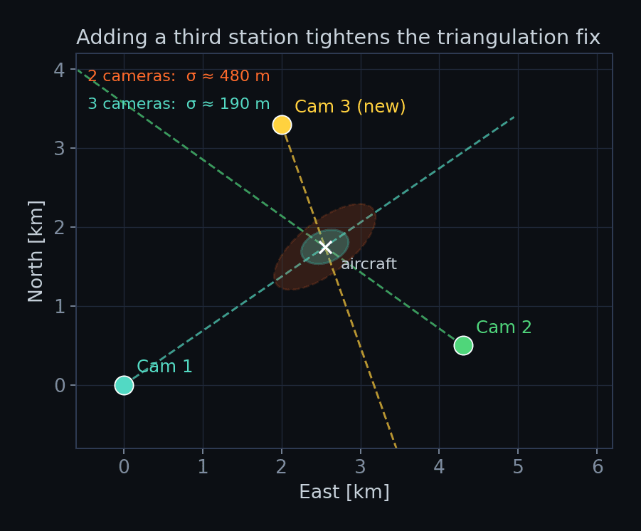 Plan-view sketch of three camera stations triangulating an aircraft