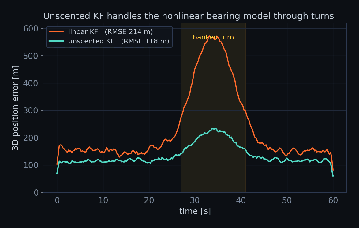 Position-error-over-time comparison of linear KF versus unscented KF